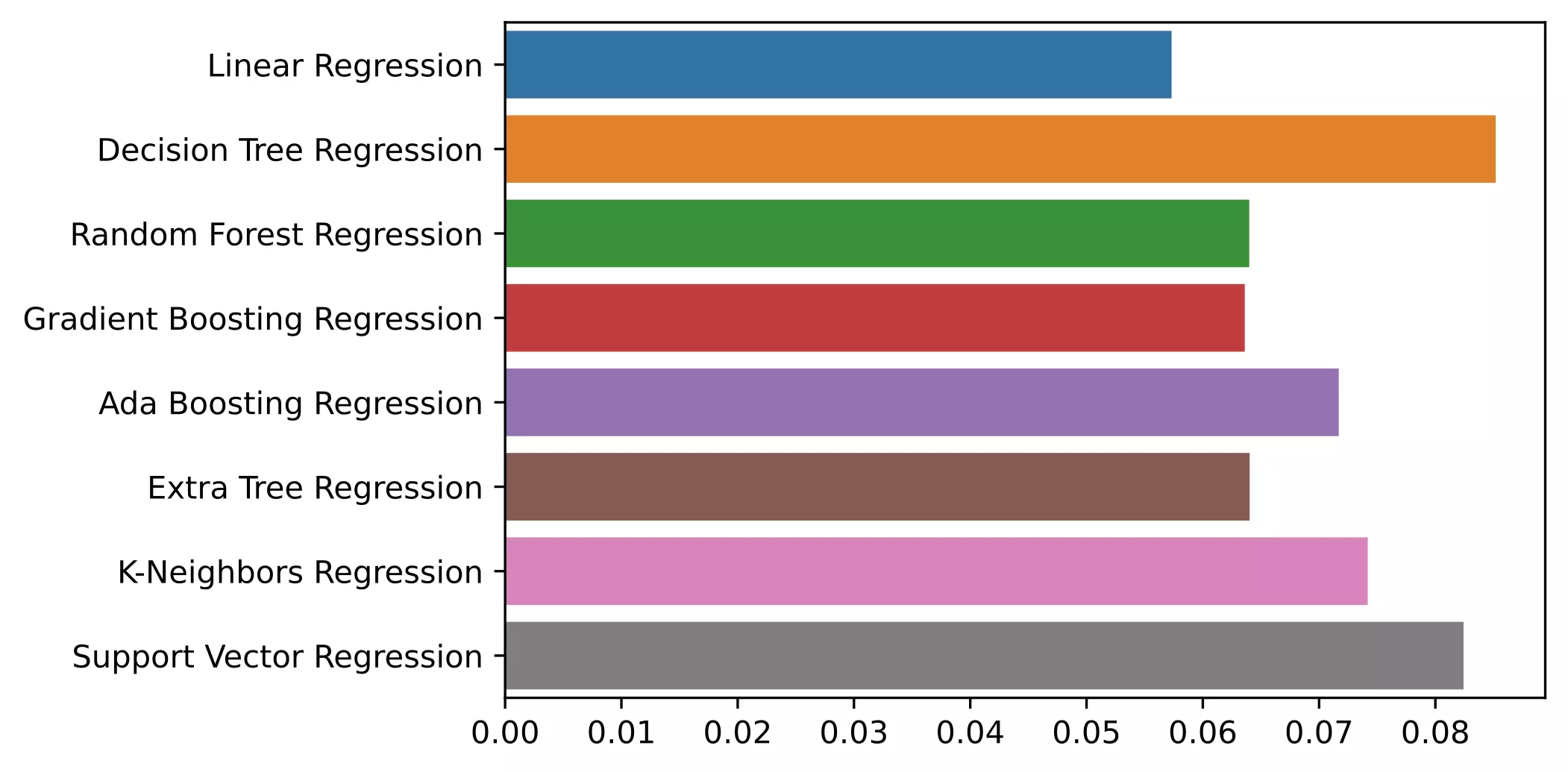 comparison of different regression models